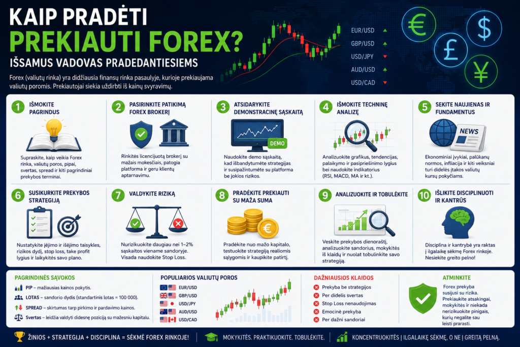 Kaip pradėti prekiauti Forex