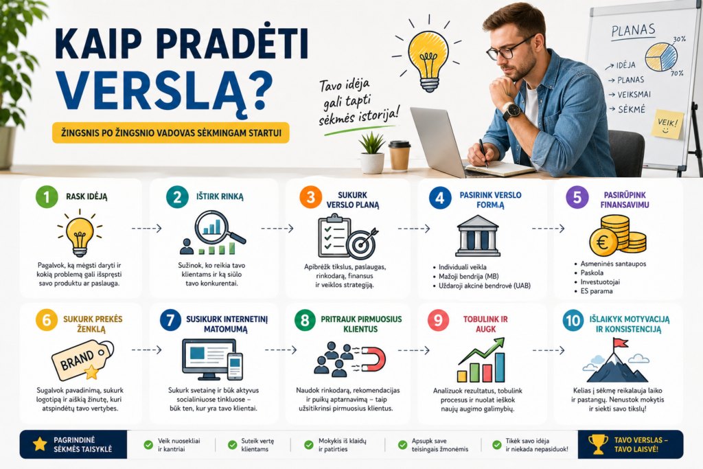 Kaip pradėti verslą žingsnis po žingsnio