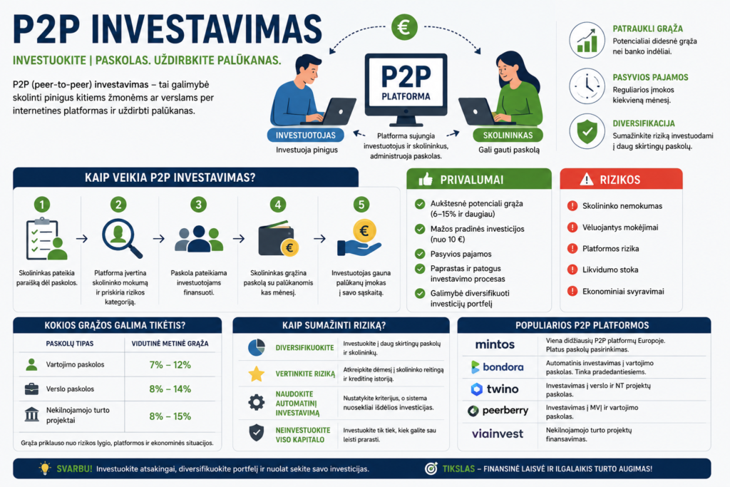 P2P investing guide in Lithuanian