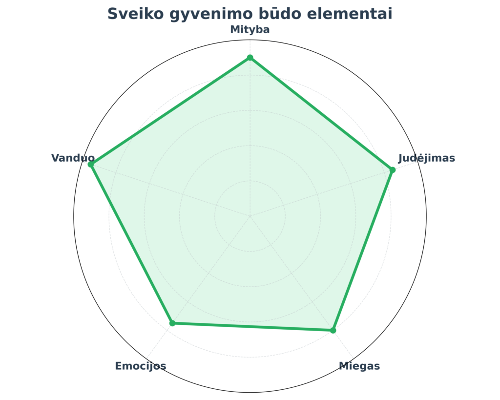 Kaip gyventi sveikai?